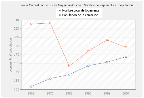 Le Noyer-en-Ouche : Nombre de logements et population